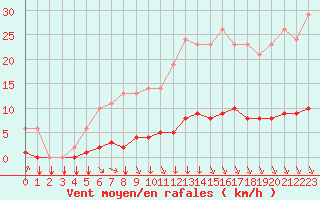 Courbe de la force du vent pour Saint-Philbert-sur-Risle (27)