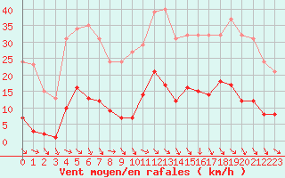 Courbe de la force du vent pour Roujan (34)