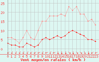 Courbe de la force du vent pour Chailles (41)