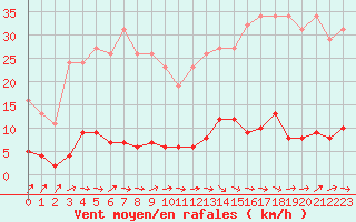 Courbe de la force du vent pour Douzens (11)