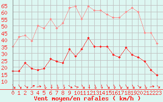 Courbe de la force du vent pour La Beaume (05)