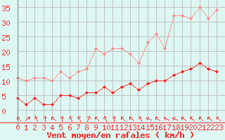 Courbe de la force du vent pour Variscourt (02)