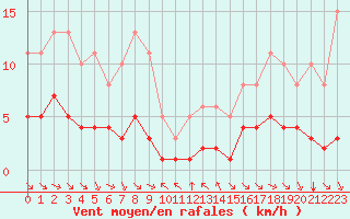 Courbe de la force du vent pour Grimentz (Sw)