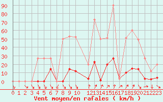 Courbe de la force du vent pour Recoules de Fumas (48)