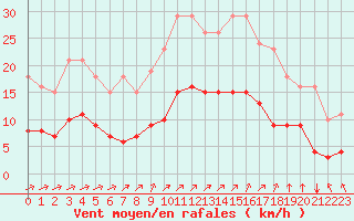 Courbe de la force du vent pour Estres-la-Campagne (14)