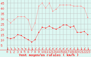 Courbe de la force du vent pour Bourg-Saint-Andol (07)