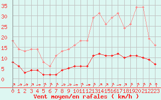 Courbe de la force du vent pour Variscourt (02)