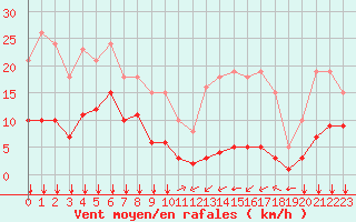 Courbe de la force du vent pour Ontinyent (Esp)