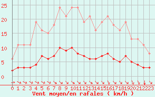 Courbe de la force du vent pour Chatelus-Malvaleix (23)