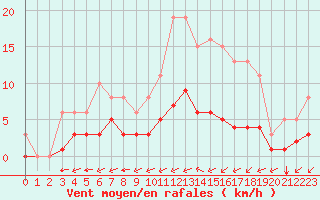 Courbe de la force du vent pour Saint-Jean-de-Liversay (17)