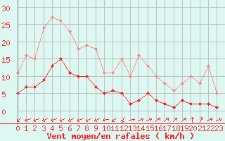 Courbe de la force du vent pour Laqueuille (63)