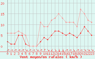 Courbe de la force du vent pour Souprosse (40)