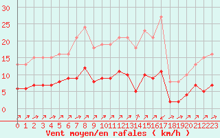 Courbe de la force du vent pour Landser (68)