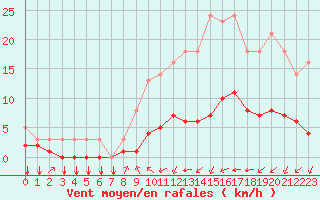 Courbe de la force du vent pour Saint-Philbert-sur-Risle (27)