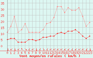 Courbe de la force du vent pour Paris Saint-Germain-des-Prs (75)