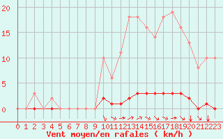 Courbe de la force du vent pour Saint-Maximin-la-Sainte-Baume (83)