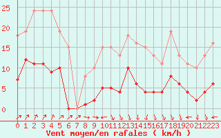 Courbe de la force du vent pour Valleroy (54)