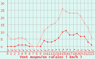 Courbe de la force du vent pour Ploeren (56)