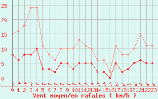 Courbe de la force du vent pour Tour-en-Sologne (41)