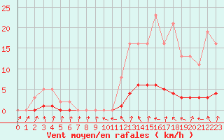Courbe de la force du vent pour Amiens - Dury (80)