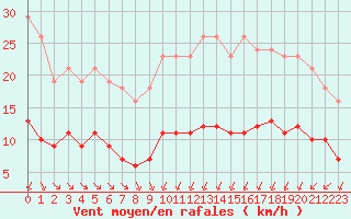 Courbe de la force du vent pour Corsept (44)