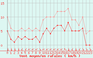 Courbe de la force du vent pour Souprosse (40)