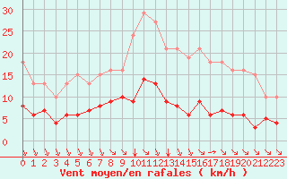 Courbe de la force du vent pour Saint-Haon (43)