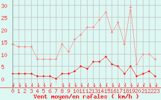 Courbe de la force du vent pour Leign-les-Bois (86)