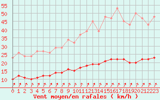 Courbe de la force du vent pour Besn (44)