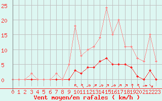 Courbe de la force du vent pour Rmering-ls-Puttelange (57)