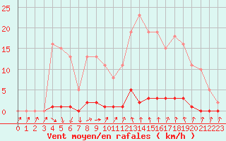 Courbe de la force du vent pour Roujan (34)