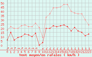 Courbe de la force du vent pour Formigures (66)