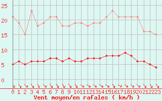 Courbe de la force du vent pour Crozon (29)