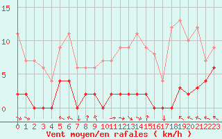 Courbe de la force du vent pour Chteau-Chinon (58)