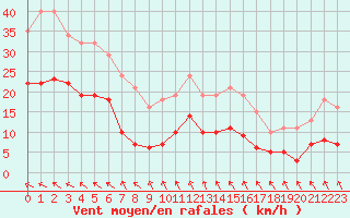 Courbe de la force du vent pour Croisette (62)