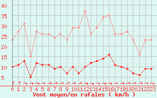 Courbe de la force du vent pour Besn (44)