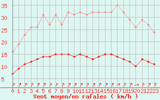 Courbe de la force du vent pour Brugge (Be)