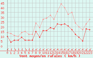 Courbe de la force du vent pour Metz (57)