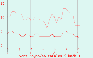 Courbe de la force du vent pour Romorantin (41)