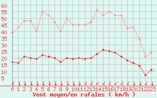Courbe de la force du vent pour Bourg-Saint-Andol (07)