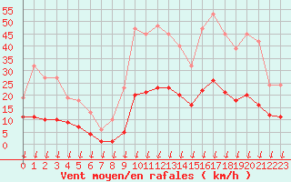 Courbe de la force du vent pour Saint-Nazaire-d