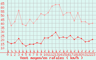 Courbe de la force du vent pour Bourg-Saint-Andol (07)