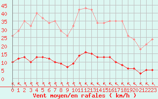 Courbe de la force du vent pour Saint-Clment-de-Rivire (34)