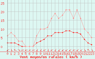 Courbe de la force du vent pour Saint-Bauzile (07)