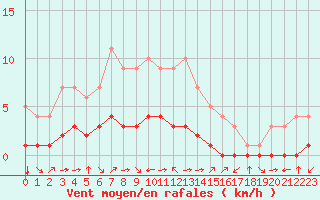 Courbe de la force du vent pour Fiscaglia Migliarino (It)