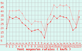 Courbe de la force du vent pour Cap Gris-Nez (62)