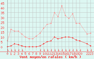 Courbe de la force du vent pour Saint-Germain-le-Guillaume (53)