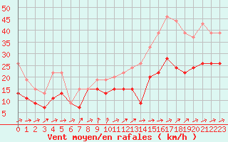 Courbe de la force du vent pour Cognac (16)