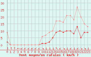 Courbe de la force du vent pour Croisette (62)