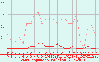 Courbe de la force du vent pour Sain-Bel (69)